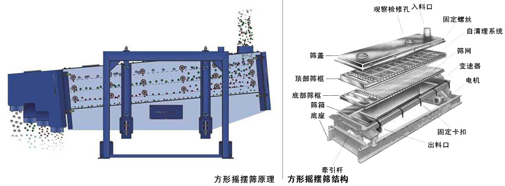 方形摇摆筛工作原理.jpg